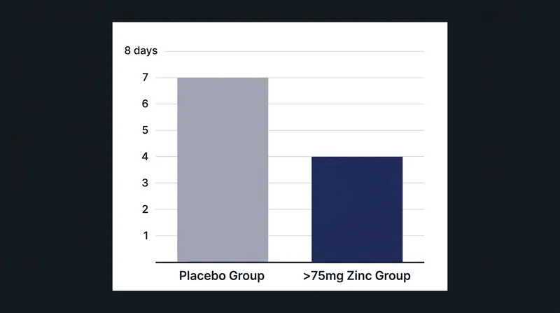 Patients taking at least 75 milligrams of elemental zinc daily cut their illness duration by roughly three days.