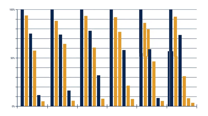 In laboratory tests, the membrane achieved more than 90 percent removal of each targeted PFAS compound over 58 days.