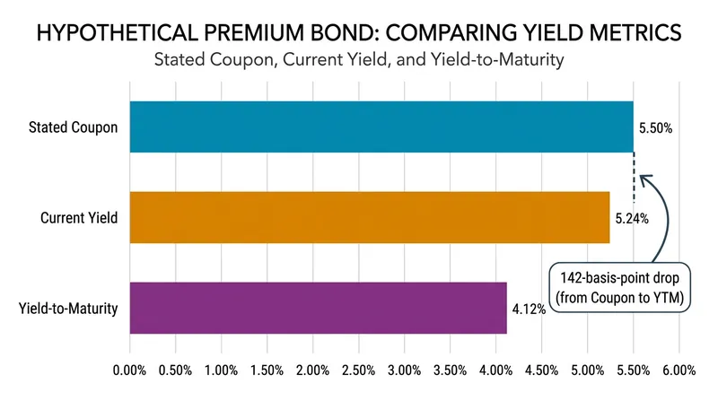 The true annualized return of a premium bond falls significantly below its stated coupon rate.