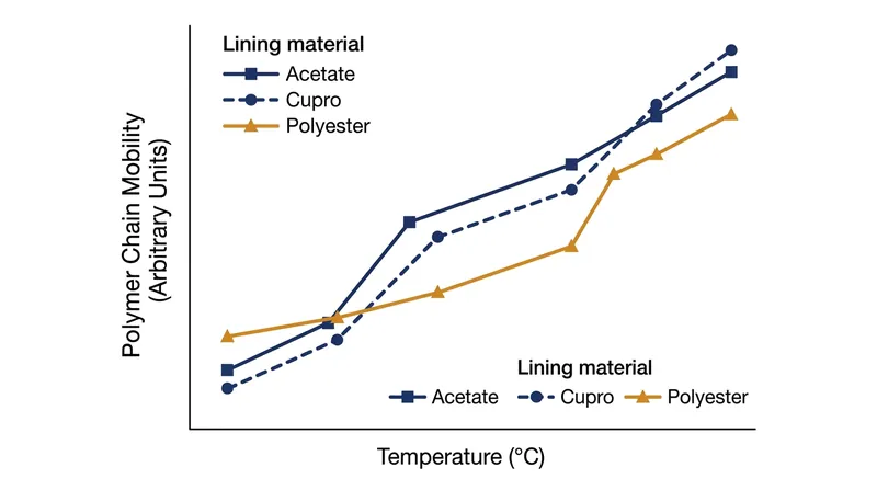 Cupro and polyester maintain their structural integrity at much higher temperatures than acetate.
