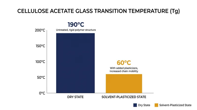 Solvents drastically lower the temperature at which acetate begins to melt.