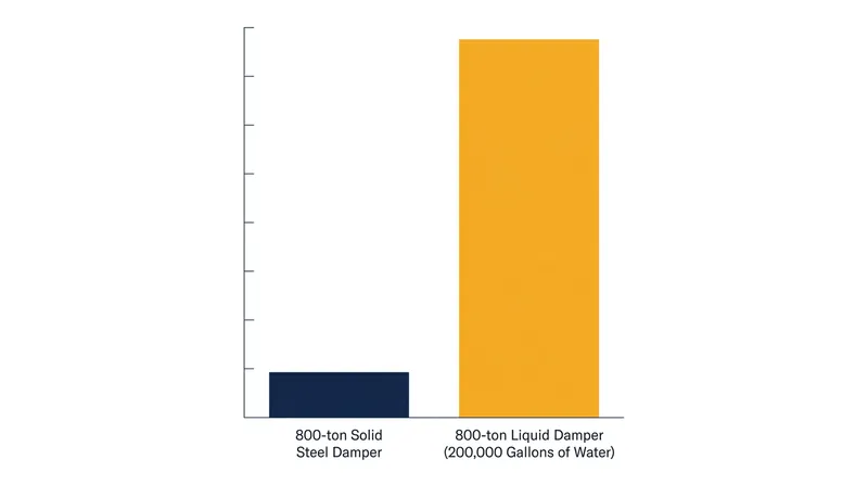 Water's lower density means liquid dampers consume vastly more sellable penthouse square footage.