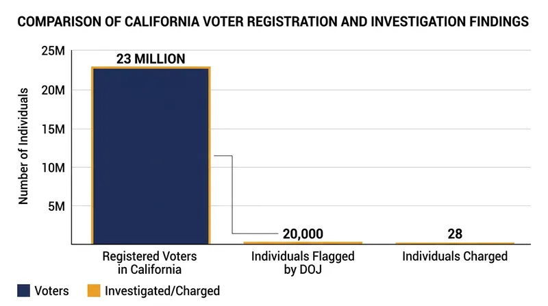 The 28 individuals charged represent a tiny fraction of California's 23 million registered voters.