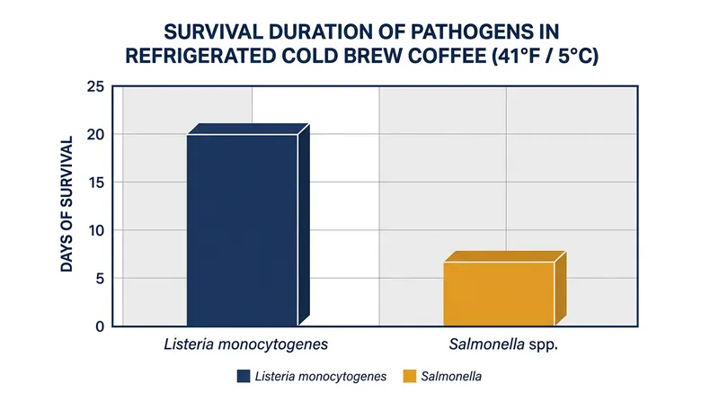 Pathogens can survive for weeks in refrigerated cold brew, proving that cold temperatures pause bacterial growth but do not sanitize the liquid.