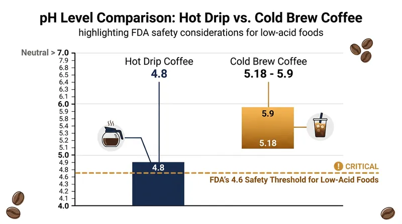 Cold brew coffee consistently registers a pH above the FDA's 4.6 safety threshold for low-acid foods.