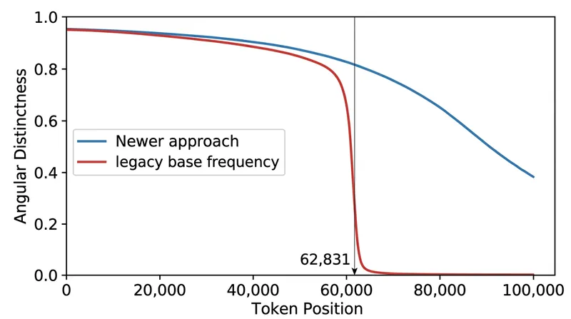 Without scaling, the lowest-frequency dimensions complete a full rotation at approximately 62,831 tokens, causing catastrophic retrieval failure.