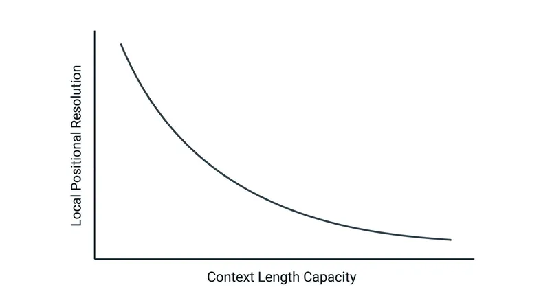 Expanding the base frequency creates a fundamental trade-off between the model's maximum context capacity and its ability to resolve fine-grained local relationships.