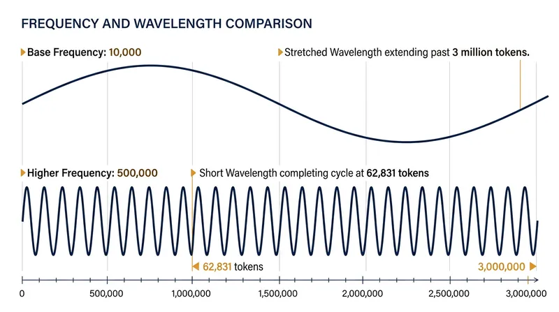 Scaling the base frequency stretches the rotational wavelength, preventing position coordinates from overlapping in long documents.