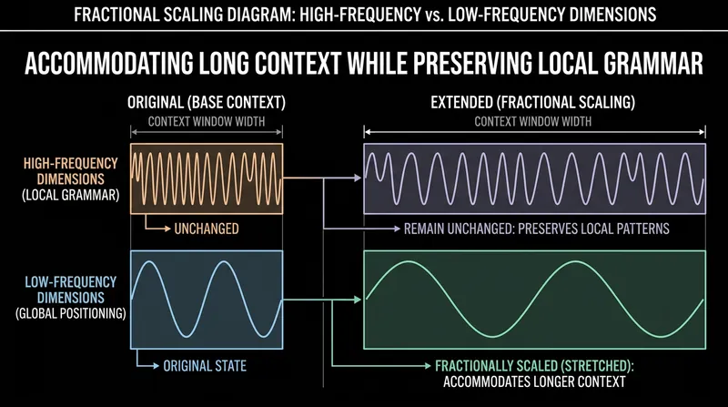 Modern scaling techniques preserve high-frequency rotations for local syntax while stretching low-frequency rotations for macro-retrieval.