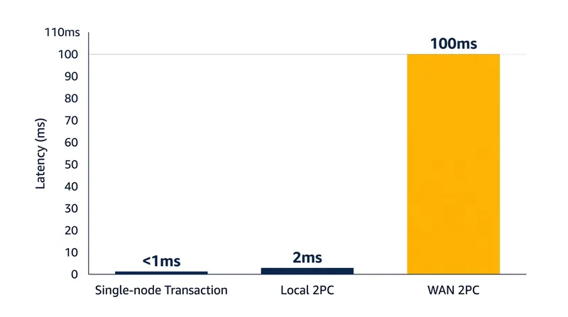 Wide-area network round trips impose a hard mathematical floor on how fast a strict two-phase commit can execute.
