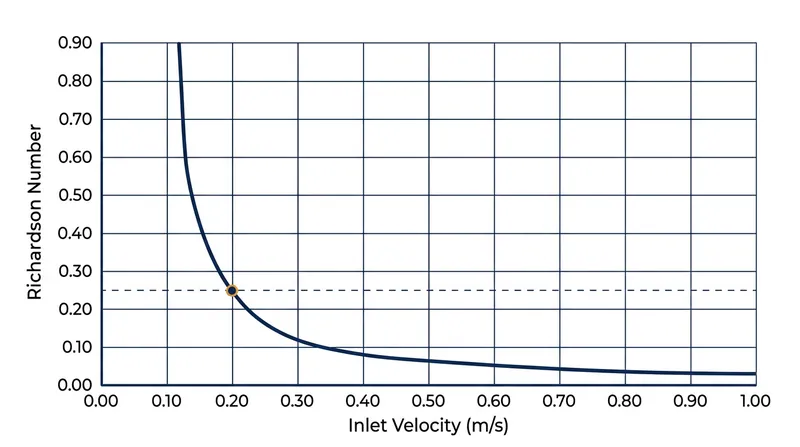 Because velocity is squared in the denominator, a slight drop in inlet speed causes the Richardson number to spike.