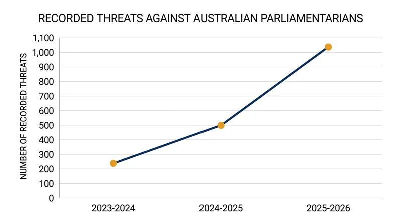Recorded threats against Australian federal politicians have doubled over the past three years.