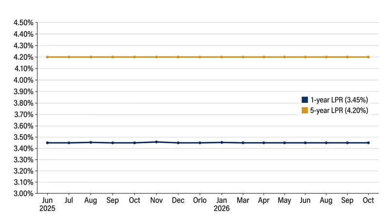 China's benchmark lending rates have remained unchanged since their last reduction in August 2025.