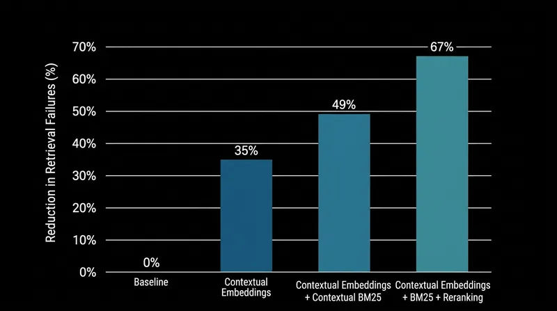Combining contextualized embeddings with lexical search and reranking eliminates up to 67 percent of retrieval failures.