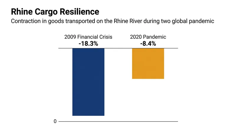 Inland shipping on the Rhine demonstrated significant resilience during the 2020 pandemic compared to previous economic shocks.