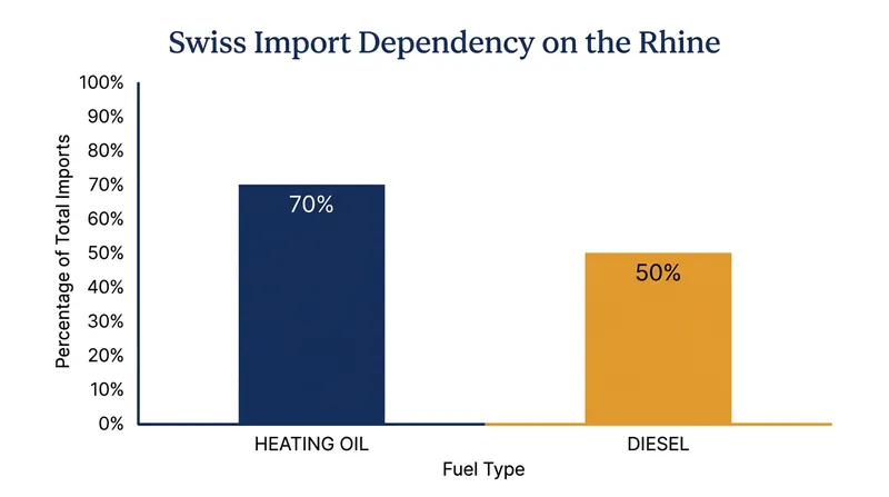 Switzerland relies heavily on the duty-free Rhine corridor for its critical energy supplies.