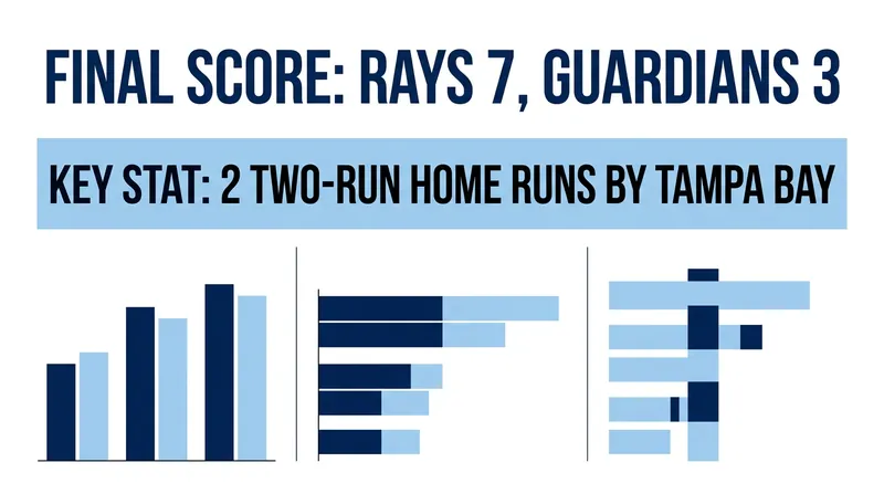 Tampa Bay relied on timely power hitting to secure the pennant on the road.