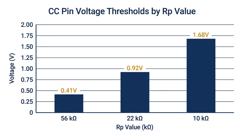 Different pull-up resistors create distinct voltage thresholds that the sink measures.