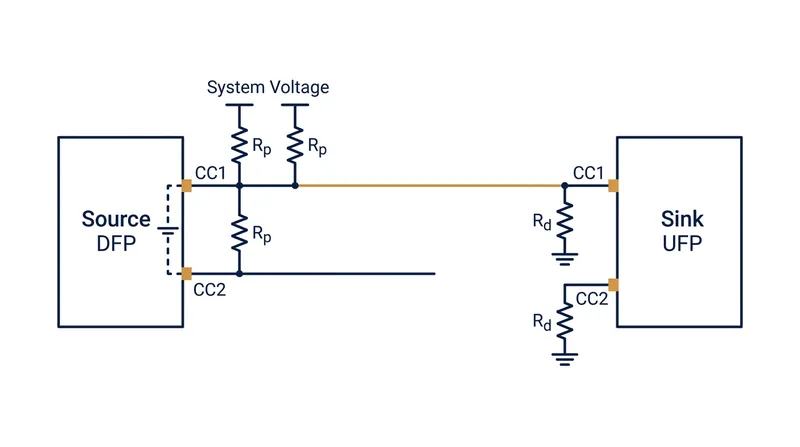 The single CC wire connects the source's pull-up resistor to the sink's pull-down resistor.