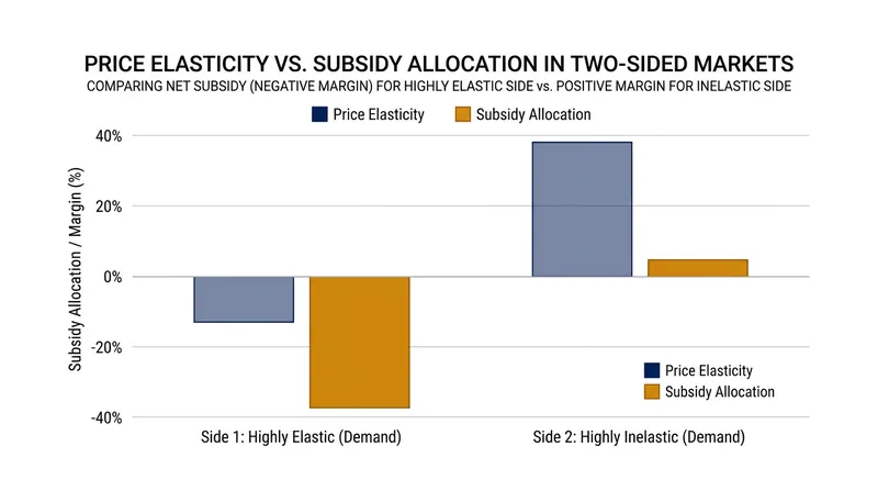Platforms structurally allocate their costs to the inelastic side of the market while subsidizing the side with the lowest switching costs.