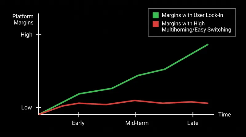 When users can easily operate on multiple platforms simultaneously, the ability to extract high margins is permanently constrained.