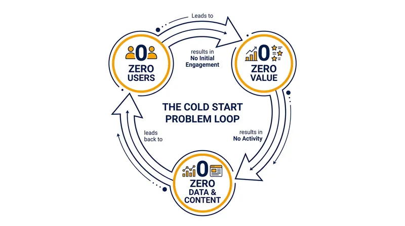 The bootstrap paradox prevents new networks from growing until a catalyst—usually a financial subsidy—breaks the cycle.