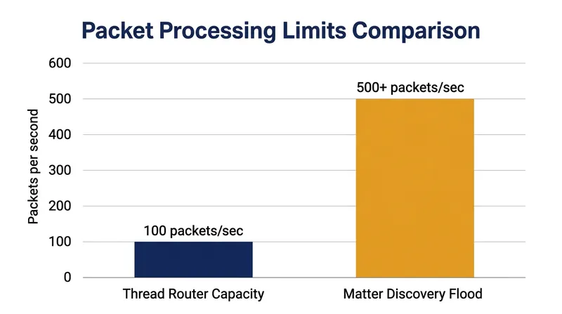 During a discovery event, the broadcast flood easily exceeds the processing capacity of standard Thread border routers.