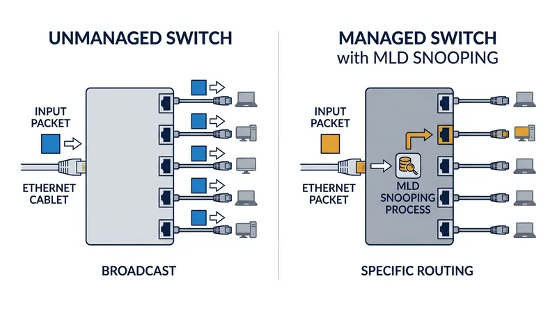 Unmanaged switches convert targeted multicast packets into network-wide broadcasts, consuming valuable Wi-Fi airtime.