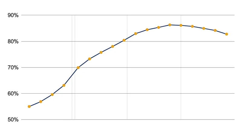 Truthfulness representations typically peak in the middle-to-late layers of a language model.