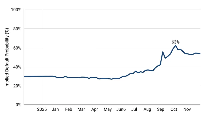 CoreWeave's implied default probability has doubled over the past year as its debt load approaches $50 billion.