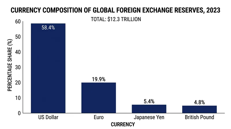 The vast majority of the world's $12.3 trillion in foreign exchange reserves are held in US dollars and euros.