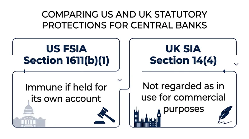 Both US and UK law explicitly carve out central bank property from standard commercial exceptions.