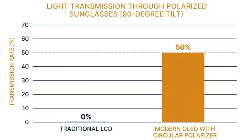Unlike traditional LCDs, modern OLED panels maintain a 50 percent transmission rate at all rotation angles.
