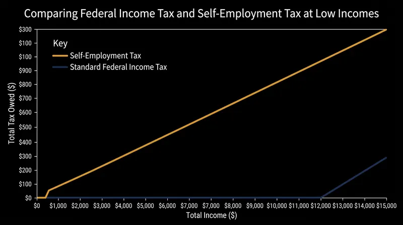 Unlike standard income tax, self-employment tax applies from the first dollar once net earnings exceed $400.
