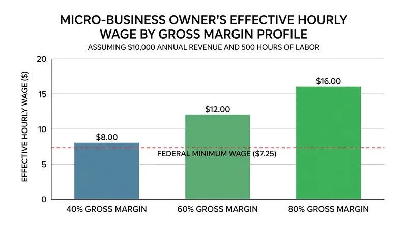 Gross product margins must exceed 68% for an online micro-business to generate a minimum-wage equivalent net profit.