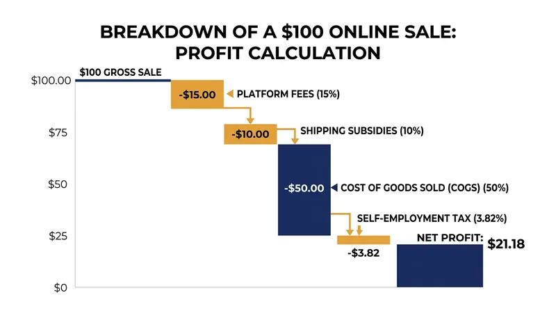 How platform fees, shipping, and taxes erode the gross revenue of a standard $100 online transaction.