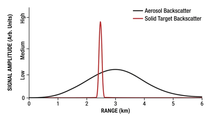 Aerosol backscatter produces a wide noise floor, while solid targets produce a sharp Gaussian pulse.