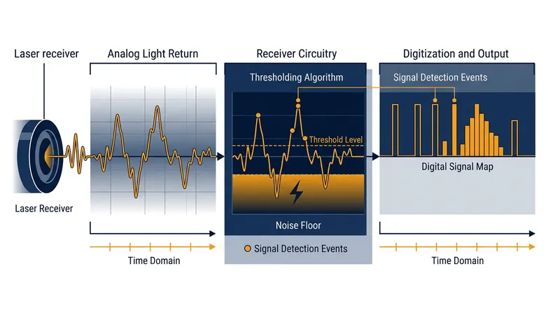 Waveform digitization allows the processor to analyze the amplitude and width of every returning echo.