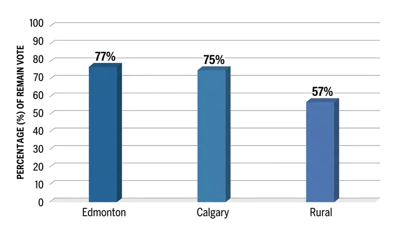 Polling data revealed a sharp divide between urban centers and rural ridings.
