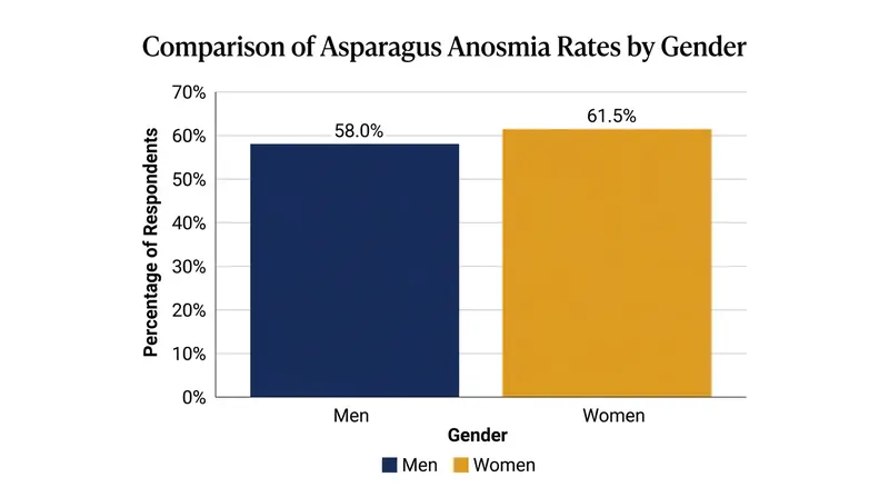Rates of asparagus anosmia recorded in the 2016 BMJ genome-wide association study.