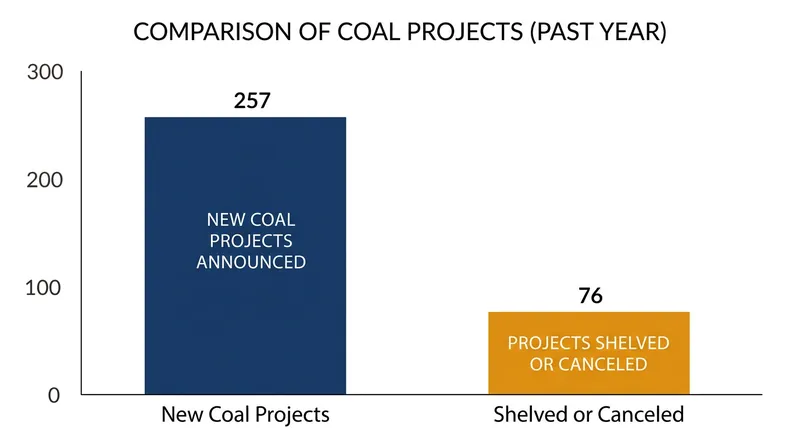 New project announcements outpaced cancellations by more than three to one in 2025.