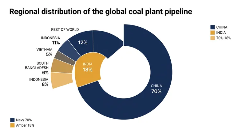 Chinese and Indian developers account for nearly 90 percent of the planned global coal power capacity.