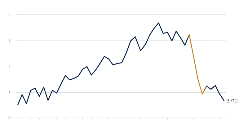 Japanese 20-year sovereign yields fell sharply following the record-breaking debt auction.