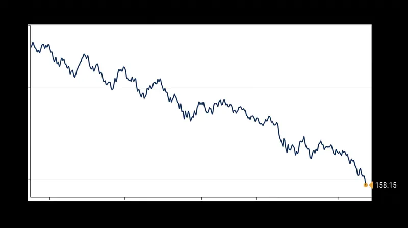 The Japanese yen strengthened against the United States dollar as capital repatriation provided structural support.