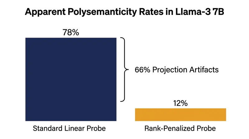 Correcting for geometric distortion reveals that the vast majority of observed polysemanticity is an instrumental artifact.