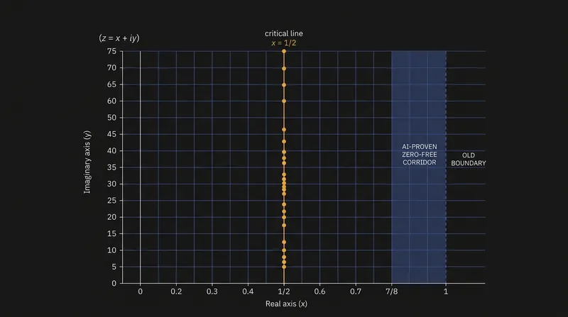The AI's proof establishes a fixed 7/8 boundary, guaranteeing a zero-free corridor for Dirichlet L-functions.