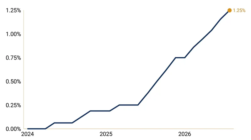 The BOJ raised its policy rate to 1.25% in September 2026, the highest level in 31 years.