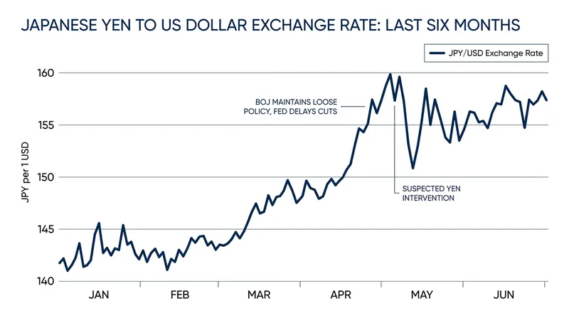 The yen remains vulnerable to shifts in global energy prices and central bank policy divergence.