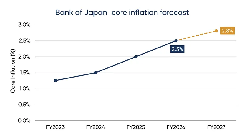 The central bank is preparing to revise its fiscal 2027 core inflation forecast upward due to rising crude oil prices.