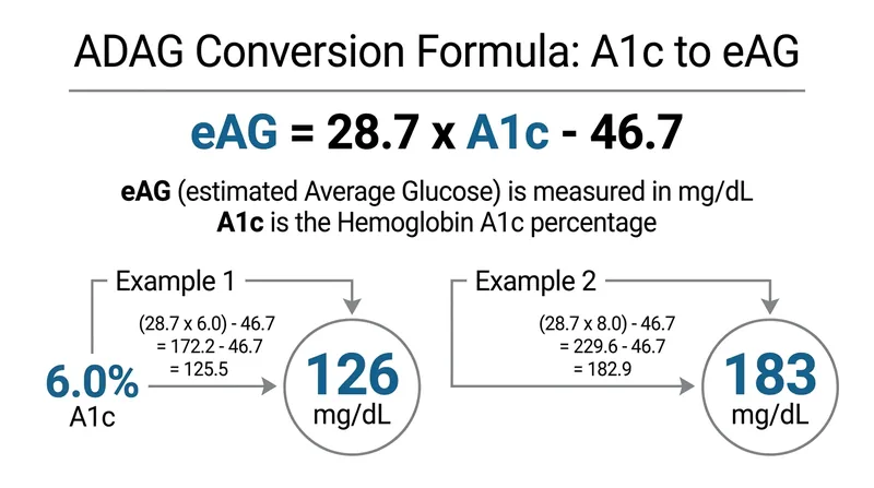 The standard formula translates A1c percentages into estimated average glucose values.